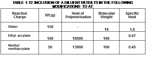 Подпись: TABLE 1-12: INCLUSION OF A DILUENT RESULTS IN THE FOLLOWING MODIFICATIONS TO AT: Reaction Charge Wt.(g) Heat of Polymerisation Molecular Weight Specific Heat Water 150 - 18 1.0 Ethyl acrylate 100 18600 100 0.47 Methyl methacrylate 50 13800 100 0.45 