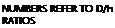 Подпись: NUMBERS REFER TO D/h RATIOS