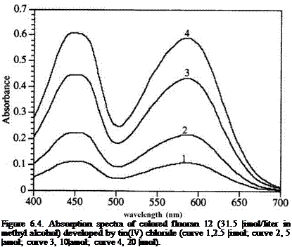 Подпись: Figure 6.4. Absorption spectra of colored fluoran 12 (31.5 |imol/liter in methyl alcohol) developed by tin(IV) chloride (curve 1,2.5 |imol; curve 2, 5 |amol; curve 3, 10|amol; curve 4, 20 |imol). 