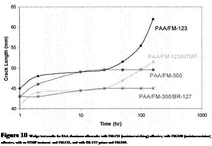 Подпись: Figure 10 Wedge test results for PAA aluminum adherends: with FM-123 (moisture-wicking) adhesive, with FM-300 (moisture-resistant) adhesive, with an NTMP treatment and FM-123, and with BR-127 primer and FM-300. 