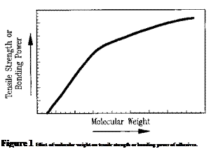 Подпись: Figure 1 Effect of molecular weight on tensile strength or bonding power of adhesives. 