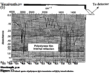 Vibrational Spectroscopy