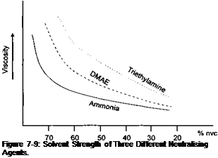 Подпись: Figure 7-9: Solvent Strength of Three Different Neutralising Agents. 