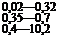 Подпись: 0,02—0,32 0,35—0,7 0,4—10,2 