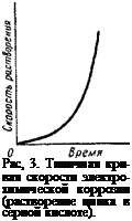 Подпись: Рас, 3. Типичная кри-вая скорости электро-химической коррозии (растворение цинка в серной кислоте). 