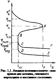 Подпись: Рис. 1,1. Анодная потенциостатиче- ская кривая для металла, склонного переходить в пассивное состояние. 