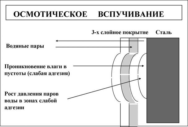 ОСМОТИЧЕСКОЕ ВСПУЧИВАНИЕ