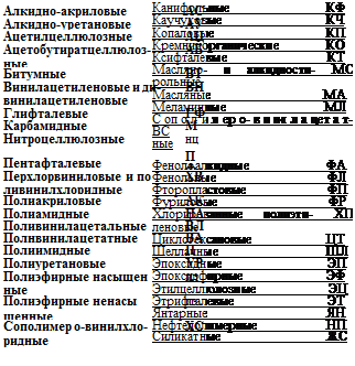 КЛАССИФИКАЦИЯ И ОБОЗНАЧЕНИЕ ЛАКОКРАСОЧНЫХ МАТЕРИАЛОВ И ПОКРЫТИЙ