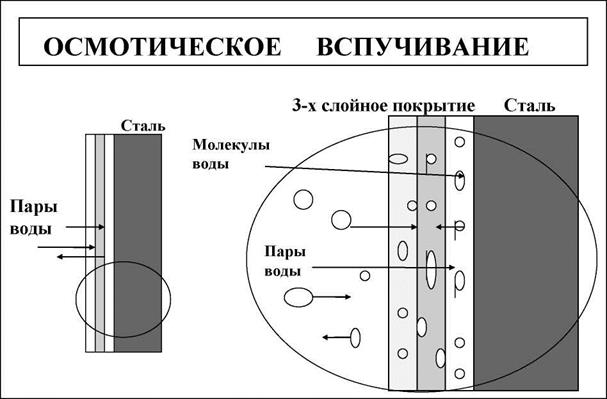 ОСМОТИЧЕСКОЕ ВСПУЧИВАНИЕ