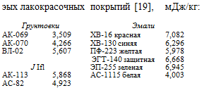 Подпись: эых лакокрасочных покрытий [19], мДж/кг: Грунтовки Эмали АК-069 3,509 ХВ-16 красная 7,082 АК-070 4,266 ХВ-130 синяя 6,296 ВЛ-02 5,607 ПФ-223 желтая 5,978 _ ЭГТ-140 защитная 6,668 J Ifl ки ЭП-255 зеленая 6,945 АК-113 5,868 АС-1115 белая 4,003 АС-82 4,923 