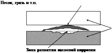 Щелевая коррозия