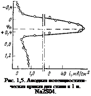 Подпись: Рис. 1,5. Анодная потенциостати- ческая кривая для стали в 1 н. Na2S04. 