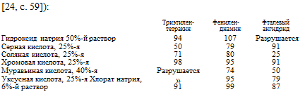 Подпись: [24, с. 59]): Триэтилен- Фенилен- Фталевый тетракин днамнн ангидрид Гидроксид натрия 50%-й раствор 94 107 Разрушается Серная кислота, 25%-я 50 79 91 Соляная кислота, 25%-я 71 80 25 Хромовая кислота, 25%-я 98 95 91 Муравьиная кислота, 40%-я Разрушается 74 50 Уксусная кислота, 25%-я Хлорат натрия, 6%-й раствор » 95 79 91 99 87 