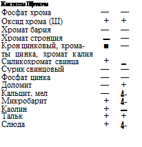 Подпись: Кислоты Щелочи Фосфат хрома — — Оксид хрома (Ш) + + Хромат бария — — Хромат стронция — — Крон цинковый, хрома- ■ — — ты цинка, хромат калия Силикохромат свинца + Сурик свинцовый — — Фосфат цинка — — Доломит — + Кальцит, мел — 4- Микробарит + 4- Каолин + — Тальк + + Слюда + 4- 