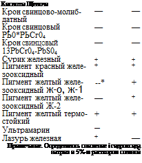 Подпись: Кислоты Щелочи Крон свинцово-молиб- датный — — Крон свинцовый РЬ0*РЬСг04 — — Крон СВИНЦОВЫЙ 13PbCr04-PbS04 — — Сурик железный + + Пигмент красный желе-зооксидный + + Пигмент желтый желе-зооксидный ж-о, ж-1 * + Пигмент желтый желе- зооксидный Ж-2 — + Пигмент желтый термо-стойкий + + Ультрамарин — Лазурь железная + — Примечание. Определялось снижение і гидроксида натрия и 5%-м раствором соляной 