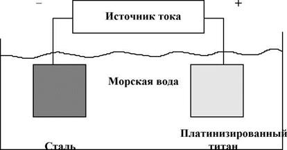 Системы расходуемых анодов