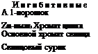 Подпись: Ингибитивные А 1-порошок Zn-пыль Хромат цинка Основной хромат свинца Свинцовый сурик 