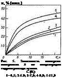 Подпись: ж, % (масс.) Рис. 5. Зависимость конверсии пиперилена х от концентрации гидропероксида кумола С (%): І—3,5; 2-5.0; 3-7,0; 4-9,0; 5-11,0 