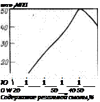 Подпись: GPQTP ,мпа ю  і i i i О W 20 50 __ 40 50 Содержание резальной смолы,% 