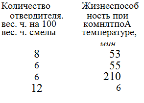 Подпись: Количество Жизнеспособ отвердителя. ность при вес. ч. на 100 комнлтпоА вес. ч. смелы температуре, мин 8 53 6 55 6 210 12 6 