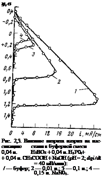 Подпись: у, в Рис. 2,3. Влияние нитрита натрия на пас-сивацию стали в буферной смеси 0,04 и. НзВОз + 0,04 н. Н3Р04+ + 0,04 н. СНзСООН + NaOH (pH = 2; dqi/dt = 40 мВ/мин): / — буфер; 2 — 0,01 н.; 3 — 0,1 н.; 4 — 0,15 н. NaN02. 