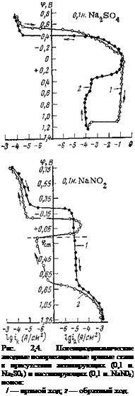 Подпись: Рис. 2,4. Потенциодинамические анодные поляризационные кривые стали в присутствии активирующих (0,1 и. Na2S04) и пассивирующих (0,1 н. NaN02) ионов: / — прямой ход; 2 — обратный ход. 
