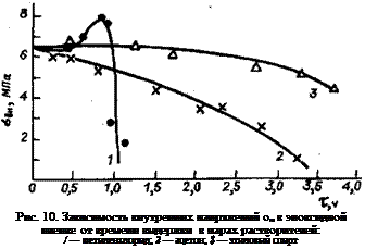 Подпись: Рис. 10. Зависимость внутренних напряжений ом в эпоксидной пленке от времени выдержки в парах растворителей: / — метиленхлорид; 2 — ацетон; $ — этиловый спирт 