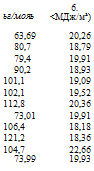 Подпись: 6. ьг/мояь <МДж/ма) 63,69 20,26 80,7 18,79 79,4 19,91 90,2 18,93 101,1 19,09 102,1 19,52 112,8 20,36 73,01 19,91 106,4 18,18 121,2 18,36 104,7 22,66 73,99 19,93 