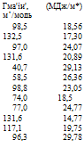 Подпись: Гма'іи', м’/модь (МДж/м*) 98,5 18,56 132,5 17,30 97,0 24,07 131,6 20,89 40,7 29,13 58,5 26,36 98,8 23,05 74,0 18,5 77,0 24,77 131,6 14,77 117,1 19,75 96,3 29,78 