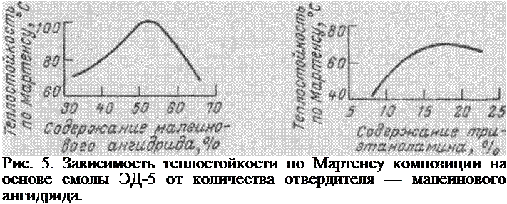 Подпись: Рис. 5. Зависимость теплостойкости по Мартенсу композиции на основе смолы ЭД-5 от количества отвердителя — малеинового ангидрида. 