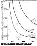 Подпись: О 50 100 150 Время гепео6разования,мин 