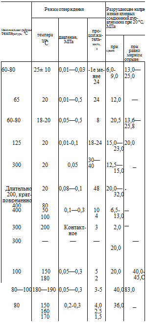 Подпись: Максимальная рабочая температура, °С Режим отверждения Разрушающее напряжение клее-вых соединений дур- алюмина при 20 °С, МПа темпера тура, °С давление, МПа про- цолжи- тель- ность, ч при сдвиге при равно мерном отрыве| 60-80 25± 10 0,01—0,03 -1е ме- 6,0- 13,0— нее 9,0 25,0 24 65 20 0,01—0,5 24 12,0 — 60-80 18-20 0,05—0,5 8 20,5 13,6— 25,8 125 20 0,01-0,1 18-24 15,0— 20,0 23,0 300 20 0,05 30—40 12,5— _ 15,0 Длительно 20 0,08—0,1 48 20,0— . 200, крат- 32,0 повременно 400 80 400 50 0,1—0,3 10 6,5- — 100 4 13,0 300 200 Контакт- 3 2,0 — ное 300 — — — 20,0 — 100 150 0,05—0,3 5 20,0 40,0- 180 2 45,С 80—100 180—190 0,05—0,3 3-5 40,0 83,0 80 150 0,2-0,3 4,0 36,0 _ 160 2,5 170 1,5 