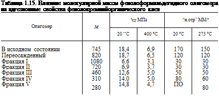 Подпись: Таблица 1.15. Влияние молекулярной массы фенолоформальдегидного олигомера на адгезионные свойства фенолокремнийорганического клея Олигомер м ТСД’ МПа ^н.отр’ ММ/м 20 “С 400 °С 20 °С 275 °С В исходном состоянии 745 18,4 6,9 170 150 Переосажденный 820 18,7 6,5 120 120 Фракция I 1080 6,6 3,1 30 30 Фракция II 720 6,9 3,7 30 30 Фракция III 460 12,6 5,0 50 50 Фракция IV 310 14,0 5,0 80 60 Фракция V 280 14,8 4,7 ПО 80 