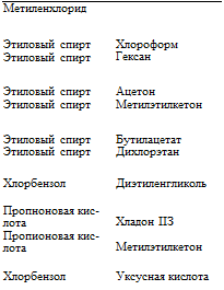 Подпись: Метиленхлорид Этиловый спирт Этиловый спирт Хлороформ Гексан Этиловый спирт Ацетон Этиловый спирт Метилэтилкетон Этиловый спирт Этиловый спирт Бутилацетат Дихлорэтан Хлорбензол Диэтиленгликоль Пропноновая кис-лота Пропионовая кис-лота Хладон ІІЗ Метилэтилкетон Хлорбензол Уксусная кислота 