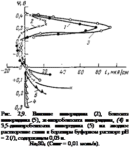Подпись: Рис. 2,9. Влияние пиперидина (2), бензоата пиперидина (5), ж-нитробензоата пиперидина, (4) и 3,5-динитробензоата пипередина (5) на анодное растворение стали в боратнрм буферном растворе pH = 2 (/), содержащем 0,03 н. Na2S04 (Синг = 0,01 моль/л). 