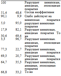 Подпись: 100 51,4 48,6 Разрушает виниловые, алкидные, эпоксидные покрытия Состав неэффективен 90,1 9,9 Слабо действует на 5,0 95,0 виниловые покрытия разрушает виниловые 17,9 82,1 покрытия Разрушает виниловые, 30,6 69,4 алкидные покрытия То же 3,3 96,7 Разрушает виниловые. 77,3 22,7 алкидные, эпоксидные покрытия Разрушает виниловые, 69,3 20,7 алкидные покрытия Разрушает виниловые, 64,7 35,3 алкидные покрытия Разрушает виниловые, 66,8 33,2 алкидные, эпоксидные покрытия То же 