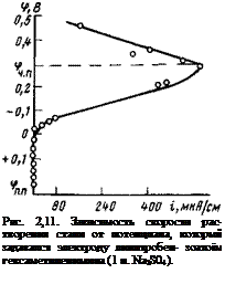 Подпись: Рис. 2,11. Зависимость скорости рас-творения стали от потенциала, который задавался электроду лннитробен- зоатоїм гексаметиленимина (1 н. Na2S04). 