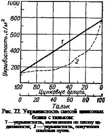 Подпись: Рис. 22. Укрывистость смесей цинковых белил с тальком: 7 —укрывистость, вычисленная по закону ад-дитивности; 2 — укрывистость, полученная опытным путем. 