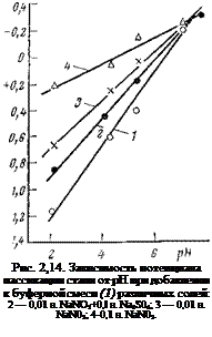 Подпись: Рис. 2,14. Зависимость потенциала пассивации стали от pH при до-бавлении к буферной смеси (1) различных солей: 2 — 0,01 н. NaNO2+0,l н. Na2S04; 3 — 0,01 н. NaN02; 4-0,1 н. NaN02. 