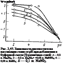 Подпись: 1В ьп (мй/см2) Рис. 2,45. Зависимость плотности тока пассивации стали от pH при добавлении к буферной смеси (3) различных солей: 1 — 0,1 н. Na2S04; 2 — 0,1 н. Xa2S04+ +0,01 н. NaNT02; 4 — 0,01 н. ХаХ02; 5 — 0,1 н. NaN02. 