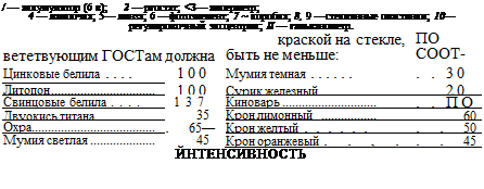 Подпись: / — аккумулятор (6 в); 2 — ргостат; <3— амперметр; 4 — лампочка; 5— линза; 6 —фотоэлемент; 7 ~ коробка; 8, 9 —стеклянные пластинки; 10— регулировочный эксцентрик; II — гальванометр. вететвующим ГОСТам должна краской на стекле, быть не меньше: ПО COOT- Цинковые белила .... 100 Мумия темная ...... . . 30 Литопон 100 Сурик железный . . . . . . 20 Свинцовые белила .... 137 Киноварь . . ПО Двуокись титана .... 35 Крон лимонный . . 60 Охра . 65—90 Крон желтый ...... . . 50 Мумия светлая 45 Крон оранжевый . . , . . . 45 ЙНТЕНСИВНОСТЬ 