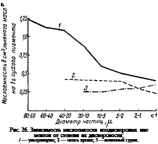 Подпись: ь Рис. 26. Зависимость маслоемкости изоднсперсных пие ментов от степени их дисперсности: / — ультрамарин; 2 — окись хрома; 5 —железный сурик. 
