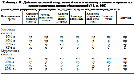 Подпись: Таблица 8. Действие уксусной я муравьиной кислот на лакокрасочные покрытии на осиове различных пленнообраэонателей (41, с. 160) р — покритім раврувпется; пр — покрите пе разрушатся; чр — покрите и«т« роэрумоется Наименование среды Силикат натрия (жидкое стекло) Перхлор- виниловая смола Сополи меры винил хлорида Эпоксидная смола Хлорсуль- фирован- ный поли- этил Полиуре таны Битумы Уксусная кислота: 10%-я нр нр нр нр нр нр нр 40%-я нр чр чр р р р нр 60%-я нр чр чр р р р нр 92%-я нр р р р р 0' D Муравьиная кислота: 10%-я нр чр чр нр нр нр нр 20%-я нр р р чр чр нр нр 40%-я нр р р р чр р нр 80%-я . нр р р р Р р чр 