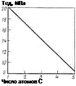 Подпись: Тед, МПа Число атомов С 