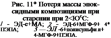 Подпись: Рис. 11* Потеря массы эпок-сидными композициями при старении при 2<ЮсС: / - ЭД-е+МА; 2 - ЭД-6+МГФ-9+ 4* ПЭПА; 3 — ЭЛ -6+полисульфи л+ 4-МГФ-9+ПЭПА. 