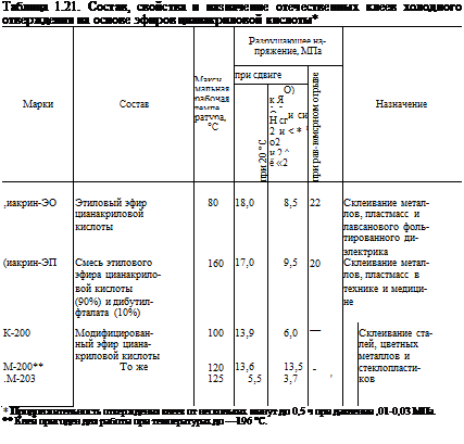 Подпись: Таблица 1.21. Состав, свойства и назначение отечественных клеев холодного отверждения на основе эфиров цианакриловой кислоты* Марки Состав Макси мальная рабочая темпе ратура, °С Разрушающее на-пряжение, МПа Назначение при сдвиге при рав-юмсрном отрыве при 20 °С О) к Я 1 І О. си си Н сг 2 и <* h о2 и 2 ^ ё «2 ,иакрин-ЭО Этиловый эфир 80 18,0 8,5 22 Склеивание метал- цианакриловой лов, пластмасс и кислоты лавсанового фоль- тированного ди- электрика (иакрин-ЭП Смесь этилового 160 17,0 9,5 20 Склеивание метал- эфира цианакрило- лов, пластмасс в вой кислоты технике и медици- (90%) и дибутил- не фталата (10%) К-200 Модифицирован- 100 13,9 6,0 — Склеивание ста- ный эфир циана- лей, цветных криловой кислоты металлов и М-200** То же 120 13,6 13,5 стеклопласти- .М-203 125 5,5 3,7 ' ков * Продолжительность отверждения клеев от нескольких минут до 0,5 ч при давлении ,01-0,03 МПа. ** Клей пригоден для работы при температурах до —196 °С. 