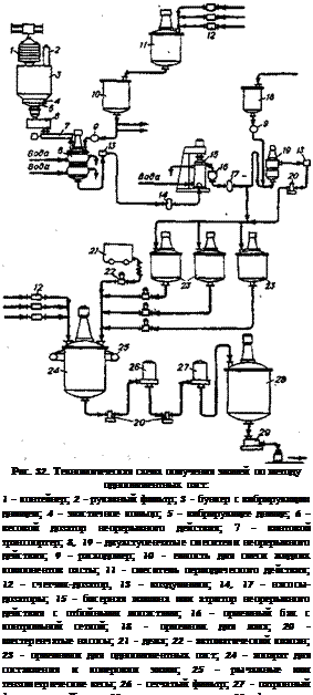 Подпись: Рис. 32. Технологическая схема получения эмалей по методу однопигментных паст: 1 - контейнер; 2 - рукавный фильтр; 3 - бункер с вибрирующим днищем; 4 - эластичное кольцо; 5 - вибрирующее днище; 6 - весовой дозатор непрерывного действия; 7 - винтовой транспортер; 8, 19 - двухступенчатые смесители непрерывного действия; 9 - расходомер; 10 - емкость для смеси жидких компонентов пасты; 11 - смеситель периодического действия; 12 - счетчик-дозатор, 13 - воздушники; 14, 17 - насосы- дозаторы; 15 - бисерная машина или атритор непрерывного действия с отбойными лопастями; 16 - приемный бак с контрольной сеткой; 18 - приемник для лака; 20 - шестеренчатые насосы; 21 - дежа; 22 - автоматический клапан; 23 - приемники для однопигментных паст; 24 - аппарат для составления и колеровки эмали; 25 - рычажные или тензометрические весы; 26 - сетчатый фильтр; 27 - патронный фильтр типа «Кюно»; 28 - приемник для эмали; 29 - фасовочная машина 