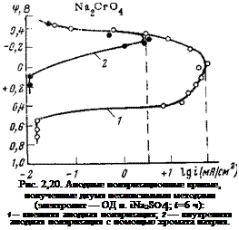 Подпись: Рис. 2,20. Анодные поляризационные кривые, полученные двумя независимыми методами (электролит — ОД и. iNa2S04; t=6 ч): 1 — внешняя анодная поляризация; 2 — внутренняя анодная поляризация с помощью хромата натрия. 