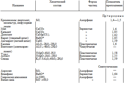 Подпись: Название Химический состав Форма частиц Показатель претомления Пр > и р о д н ы е Кремнеземы: диатомит, Si02 Аморфная 1,4—1,5 кизельгур, инфузорная земля Мел СаСОз Зернистая 1,6 Кальцит СаСОз » 1,65 Доломит CaMg(C03)2 » 1,62 Барит {тяжелый шпат) BaSO* » 1,65 Ангидрит (легкий шпат) CaS04 » 1,59 Каолин AI203-2Si02-2H20 Пластинчатая 1,6 Бентонит (монтморил- Al20.5-4Si02-2H20 Чешуйчатая — лонит) Тальк 3MgO-4Si02-H20 Пластинчатая 1,58 Асбест 3MgO-2Si02-2H20 Волокнистая 1,55 Слюда K20-3Al203-6Si02-2H20 Пластинчатая 1,59 Синте тические Аэросил Si02 Аморфная — Бланфикс BaSO* Зернистая 1,64 Гидроксид алюминия A (OH)3 Аморфная — Белая сажа SiO -rtH20 » — 