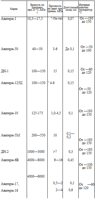 Подпись: Марки Вязкость по Хепплеру при 20 °С, МПа -с Прочность на сдвиг при трении, МПа Допустимый зазор, мм Интервал рабочих температур, °С Анатерм-1 10,5—17,5 7 (Ор.отр) 0,07 От —193 до 150 Анатерм-50 40—50 3-6 До 0,1 От —50 до 100 ДН-1 100—150 15 0,15 От —60 до 120 Анатерм-125Ц 100—150 " 4-6 0,15 От —50 до 120 Анатерм-10 125-175 1,0-4,5 0,1 От —193 до 150 Анатерм-5М 200—550 10 0,1—0,2 От —193 до 150 ДН-2 1000—3000 >7 0,3 От —193 до 150 Анатерм-6В 4000—8000 9—16 0,45 От —100 до 150 Анатерм-17, Анатерм-18 4000—6000 0,5—2 2—4 0,1 0,6 От —60 до 120 